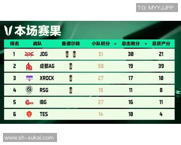 高校联赛最新积分榜揭晓JDG战队以58分稳居第一名MBA